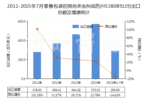 2011-2015年7月零售包裝的其他殺蟲劑成藥(HS38089119)出口總額及增速統(tǒng)計(jì)